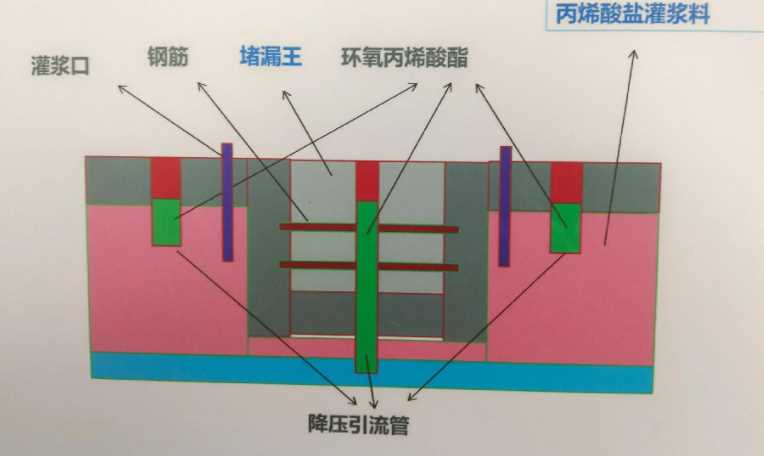 石家庄藁城防水堵漏工程设计